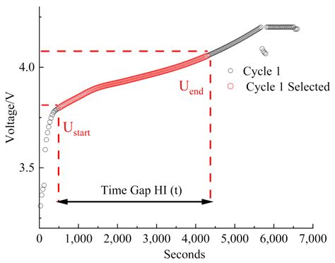 A Method for Battery Health Estimation Based on Charging Time Segment