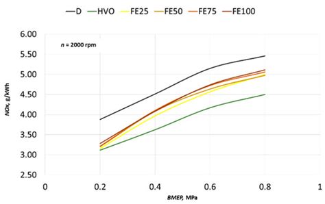 Research of Parameters of a Compression Ignition Engine Using Various ...