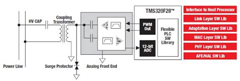 Combine an MCU and Analog Front End to Implement PLC Solutions | DigiKey