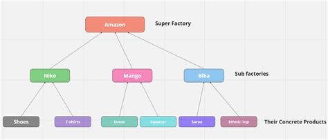 Image result for Factory Design Pattern Java