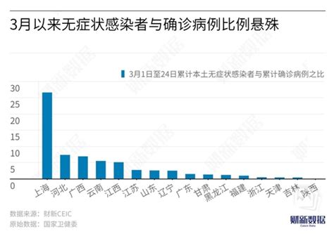【数据图解】国内本轮疫情已波及28省份 上海无症状感染者比例较高_财新数据通频道_财新网