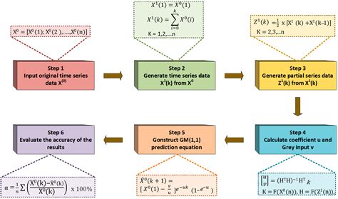 Comparative Study-Based Data-Driven Models for Lithium-Ion Battery ...