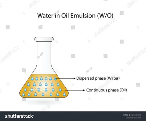 Image result for Emulsion Types