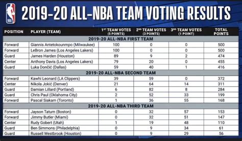 19-20赛季NBA最佳阵容二阵：小卡保罗领先 西卡首次入选_PP视频体育频道