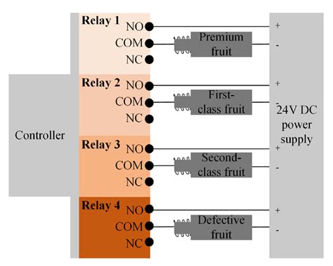 Multi-Index Grading Method for Pear Appearance Quality Based on Machine ...