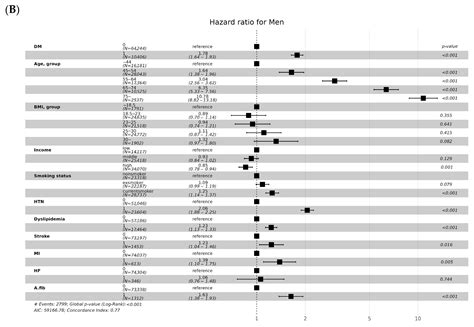 The Factors Influencing Chronic Kidney Disease Incidence: Database from ...