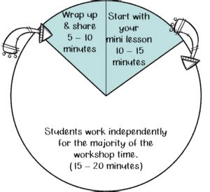 Image result for Writing Workshop Mini Lesson Example