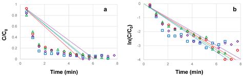 Elementary Steps in Steady State Kinetic Model Approximation for the ...