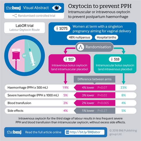 Intramuscular versus intravenous oxytocin to prevent postpartum haemorrhage at vaginal delivery ...