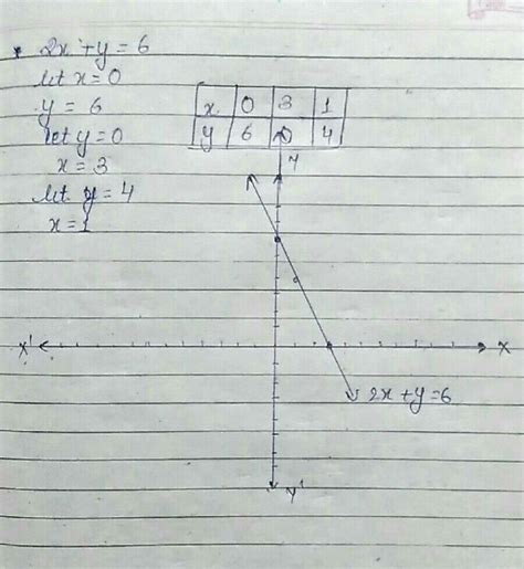 draw the bar graph for the following equation : (a) 2x + y = 6 - Brainly.in
