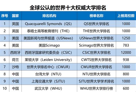 2019世界十大权威大学排名(中国财经类大学)，上海财经大学第一_Scimago