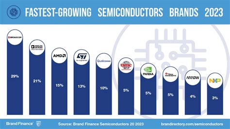 TSMC challenges Intel for most valuable semiconductor brand title | Press Release | Brand Finance