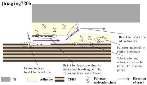 Effect of Temperature and Humidity Coupling on the Ageing Failure of ...