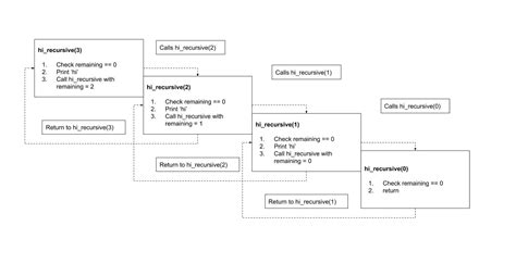 Image result for Recursion Explained Python