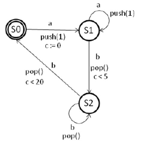 Image result for Pushdown Automaton