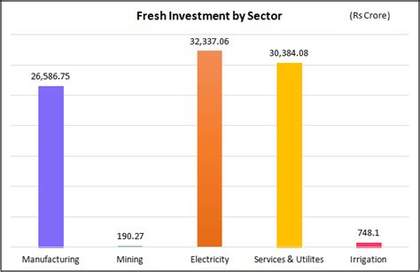 Industrial production growth eases to 3.8 percent in September | News ...