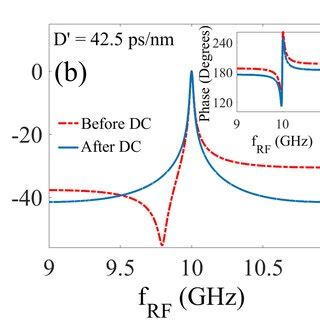Image result for Double Sideband Modulation Code in MATLAB