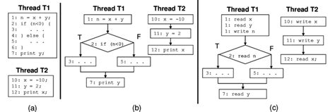 Image result for Process Graph Example Concurrent Programming