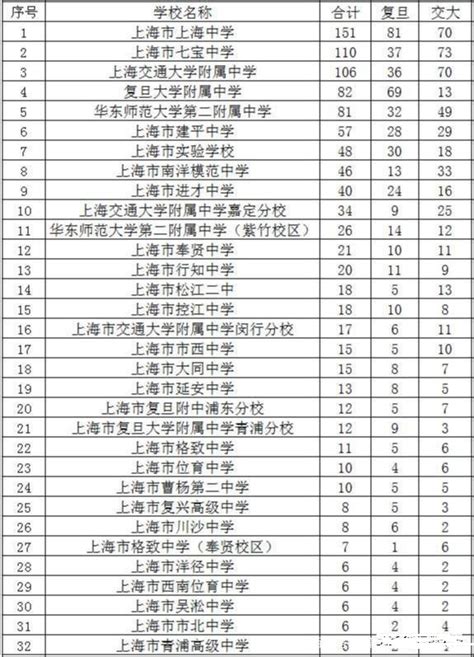 2020上海市高中排名一览表_教之初