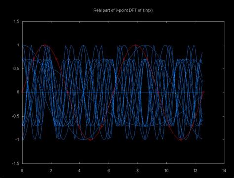 Image result for DFT Graph