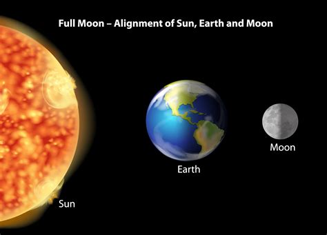 Earth, moon and Sun alignment 448034 Vector Art at Vecteezy