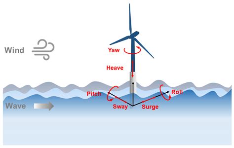 A Review of Experiment Methods, Simulation Approaches and Wake ...