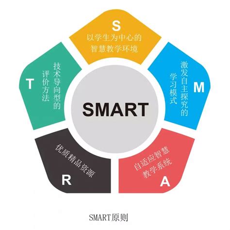 在教育信息化2.0時代，如何運用SMART原則塑造智能時代課堂教學？ - 壹讀