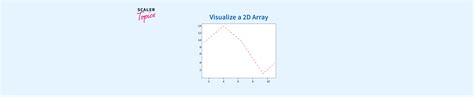 Image result for Matplotlib Plot 2D Array