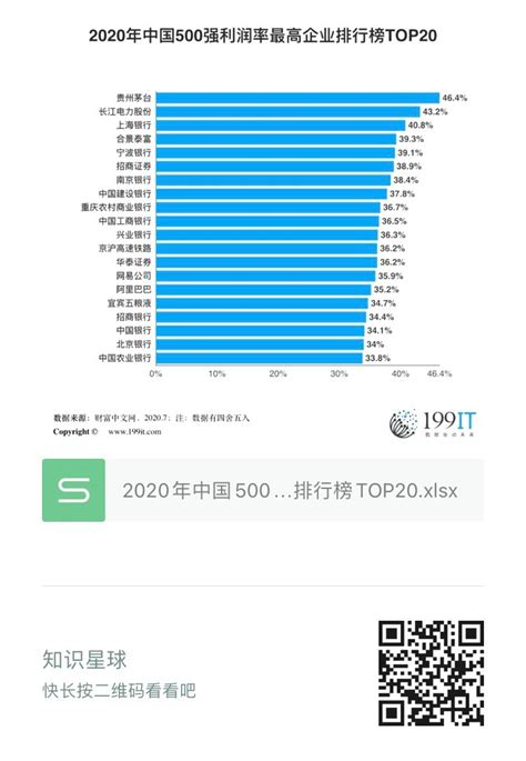 2020年中国500强利润率最高企业排行榜TOP20（附原数据表） | 互联网数据资讯网-199IT | 中文互联网数据研究资讯中心-199IT