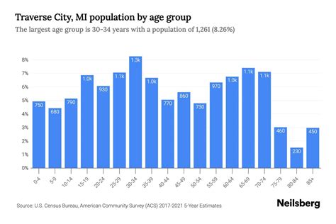 Traverse City, MI Population - 2023 Stats & Trends | Neilsberg