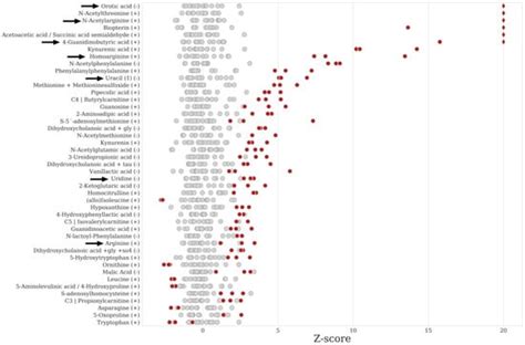 Untargeted Metabolomics-Based Screening Method for Inborn Errors of ...
