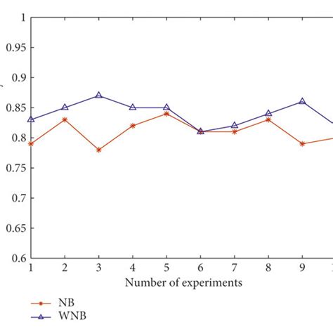 Equation NB Algorithm 的图像结果
