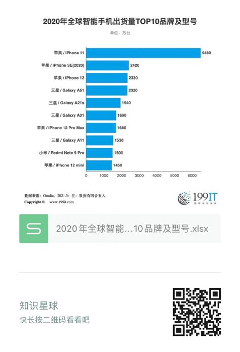 2020年全球智能手机出货量TOP10品牌及型号（附原数据表） | 互联网数据资讯网-199IT | 中文互联网数据研究资讯中心-199IT