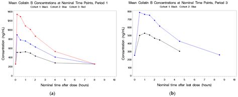 Dosing Colistimethate Every 8 h Results in Higher Plasma Concentrations ...