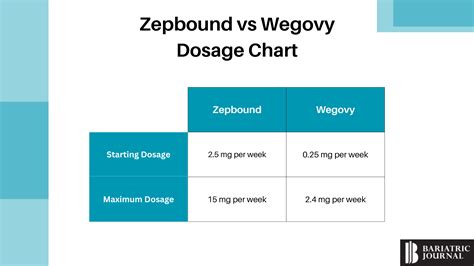 Zepbound vs Wegovy - Bariatric Journal