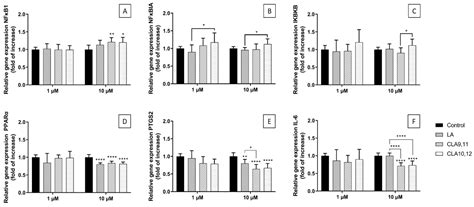 Conjugated Linoleic Acids Have Anti-Inflammatory Effects in Cultured ...