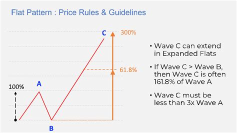 Image result for Elliott Wave Flat Pattern