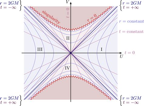 Kruskal diagrams of Schwarzschild black holes – TikZ.net