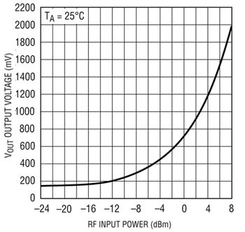 RF Power Measurement Techniques | DigiKey
