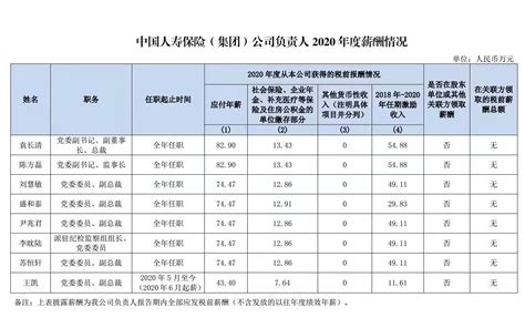 中国人寿保险（集团）公司负责人2020年度薪酬情况-中国人寿