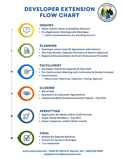 Developer Extension Agreements | Soos Creek Water and Sewer District , WA