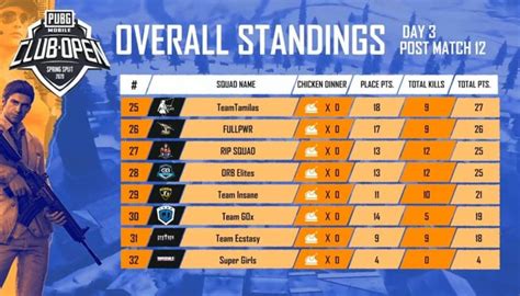 PUBG Mobile: PMCO 2020 India Group Stage Day 3 Overall Result