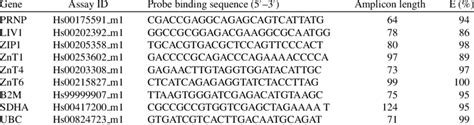 Image result for TaqMan Assay Signal Image Graph