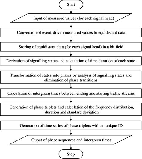 Image result for Chart for Data Processing