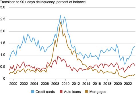 An Update on the Health of the U.S. Consumer - Liberty Street Economics