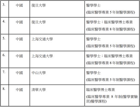 第四批认可医学资格名单出炉 清华等3内地大学首上榜 - 香港资讯