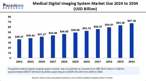 Medical Digital Imaging System Market Size To Attain USD 67.38 Billion ...