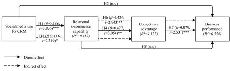 Social Media Use and Business Performance in SMEs: The Mediating Roles ...