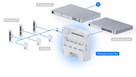 Ubiquiti Enterprise Access Hub EAH-8 اكسس هب