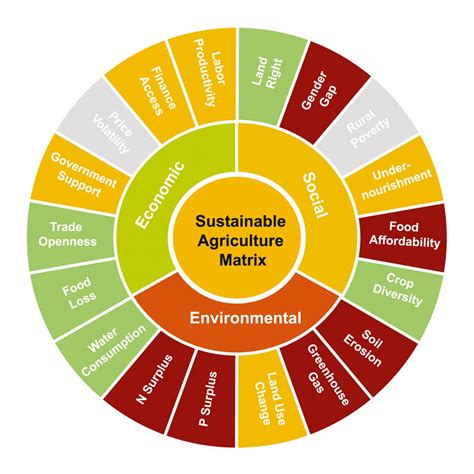 Quantitative assessment of agricultural sustainability reveals divergent priorities among ...